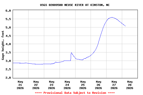Graph of  Gage height, feet