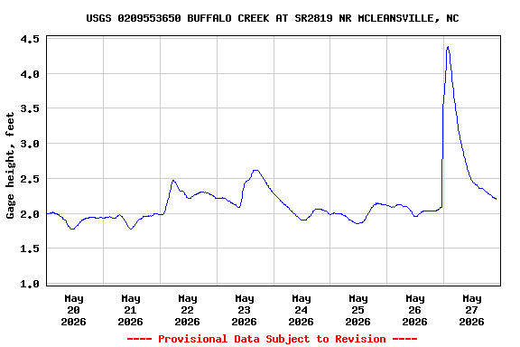 Graph of  Gage height, feet