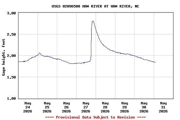Graph of  Gage height, feet
