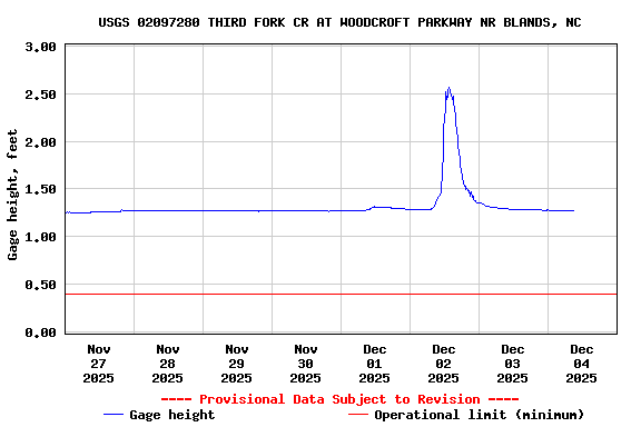 Graph of  Gage height, feet