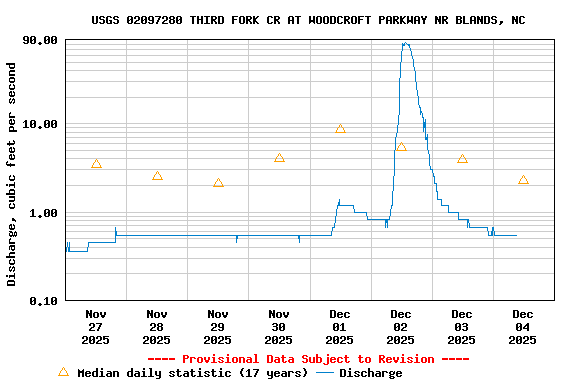 Graph of  Discharge, cubic feet per second