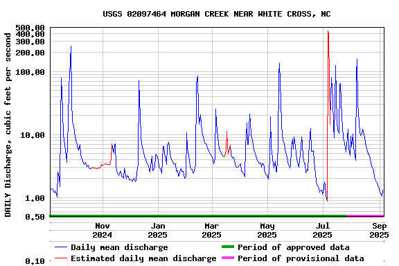 Graph of DAILY Discharge, cubic feet per second