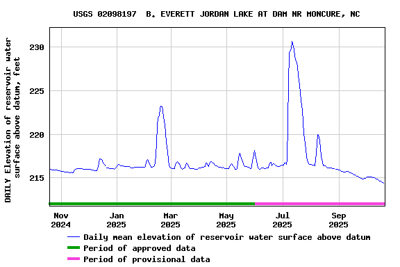 Graph of DAILY Elevation of reservoir water surface above datum, feet