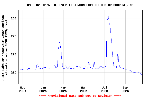 Graph of DAILY Lake or reservoir water surface elevation above NGVD 1929, feet