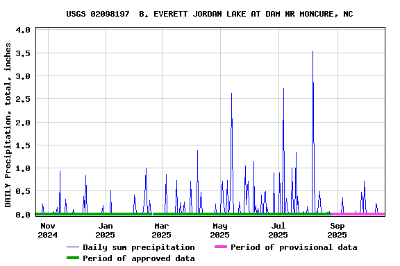 Graph of DAILY Precipitation, total, inches