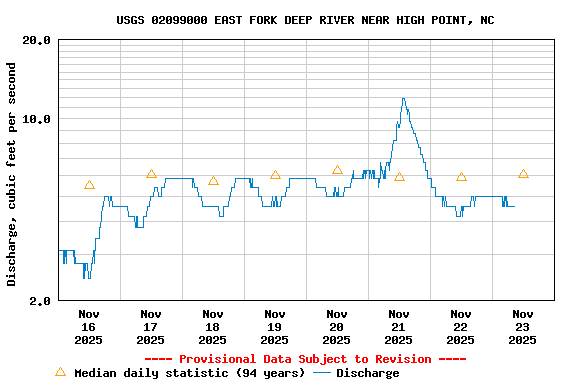 Graph of  Discharge, cubic feet per second