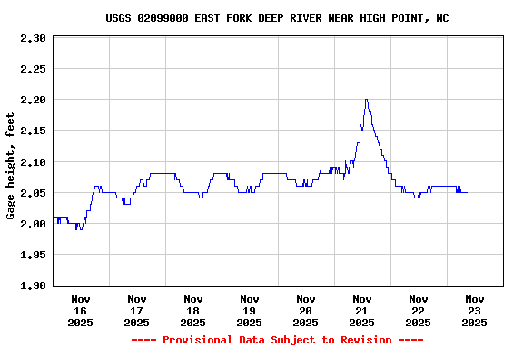 Graph of  Gage height, feet