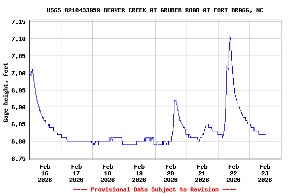 Graph of  Gage height, feet
