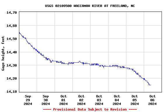 Graph of  Gage height, feet