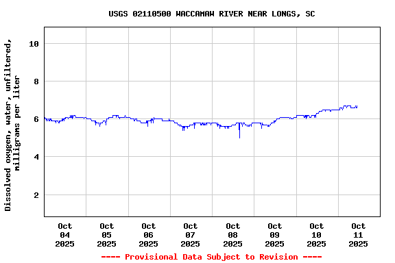 Graph of  Dissolved oxygen, water, unfiltered, milligrams per liter