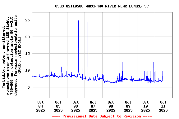 Graph of  Turbidity, water, unfiltered, monochrome near infra-red LED light, 780-900 nm, detection angle 90 +-2.5 degrees, formazin nephelometric units (FNU), [YSI EXO3]