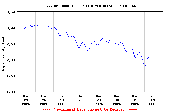 Graph of  Gage height, feet