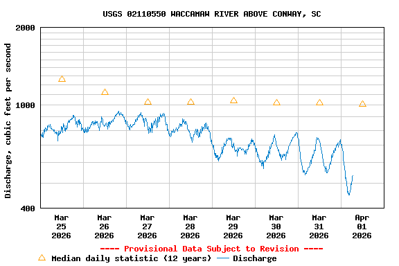Graph of  Discharge, cubic feet per second