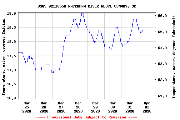 Graph of  Temperature, water, degrees Celsius