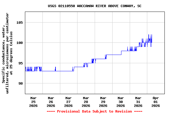 Graph of  Specific conductance, water, unfiltered, microsiemens per centimeter at 25 degrees Celsius