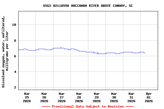 Graph of  Dissolved oxygen, water, unfiltered, milligrams per liter
