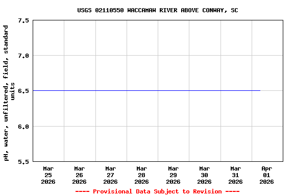 Graph of  pH, water, unfiltered, field, standard units