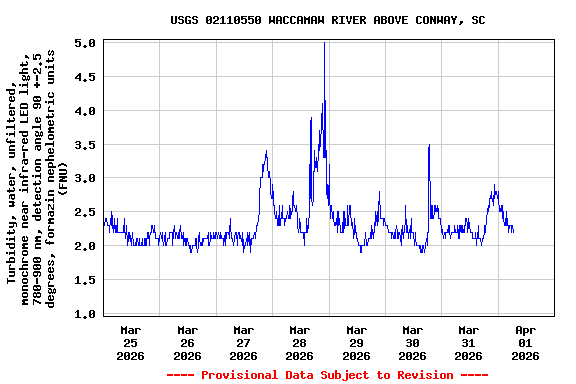 Graph of  Turbidity, water, unfiltered, monochrome near infra-red LED light, 780-900 nm, detection angle 90 +-2.5 degrees, formazin nephelometric units (FNU)