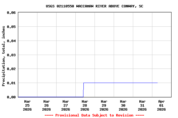 Graph of  Precipitation, total, inches