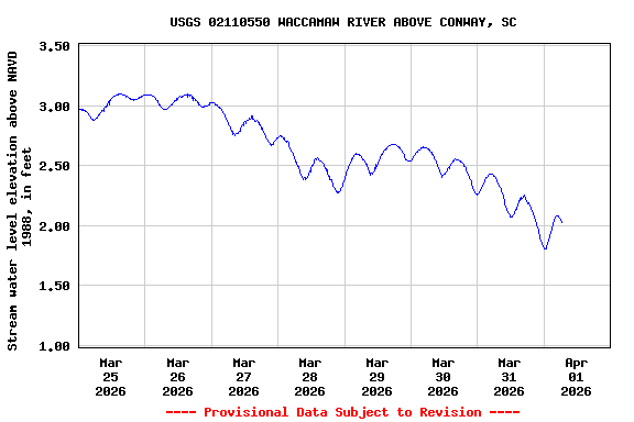 Graph of  Stream water level elevation above NAVD 1988, in feet