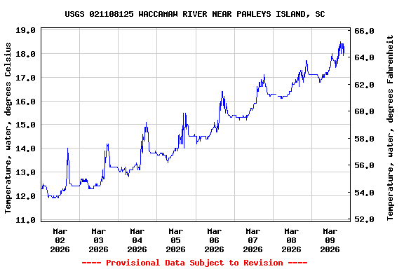 Graph of  Temperature, water, degrees Celsius