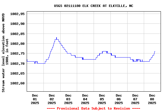 Graph of  Stream water level elevation above NAVD 1988, in feet
