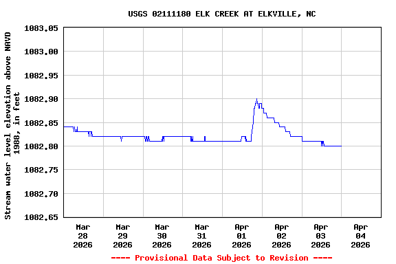 Graph of  Stream water level elevation above NAVD 1988, in feet