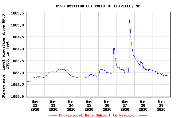 Graph of  Stream water level elevation above NAVD 1988, in feet