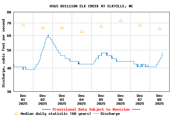 Graph of  Discharge, cubic feet per second