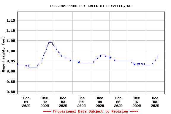 Graph of  Gage height, feet