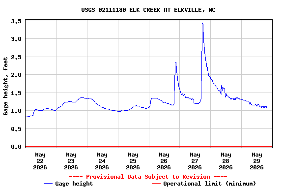 Graph of  Gage height, feet