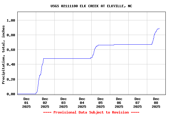 Graph of  Precipitation, total, inches