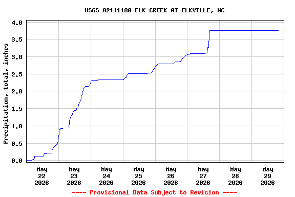 Graph of  Precipitation, total, inches