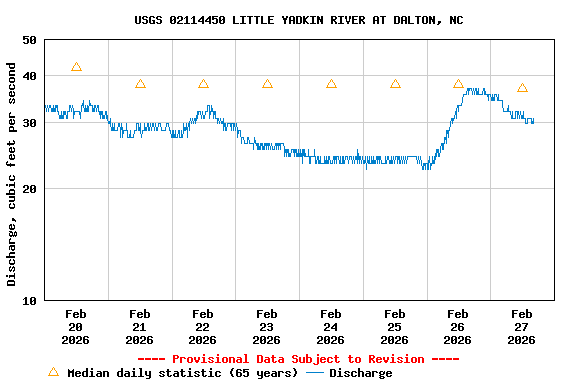 Graph of  Discharge, cubic feet per second