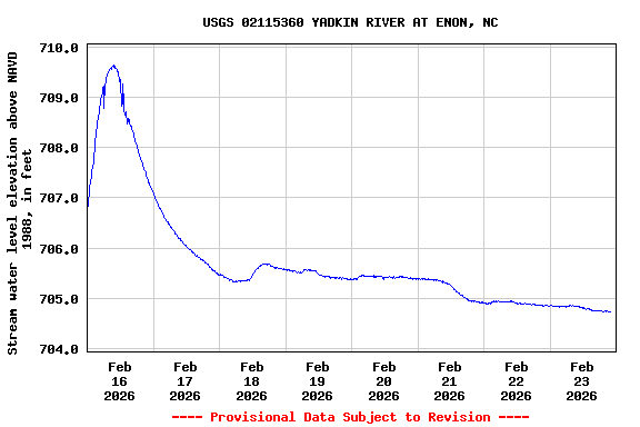 Graph of  Stream water level elevation above NAVD 1988, in feet