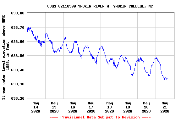 Graph of  Stream water level elevation above NAVD 1988, in feet