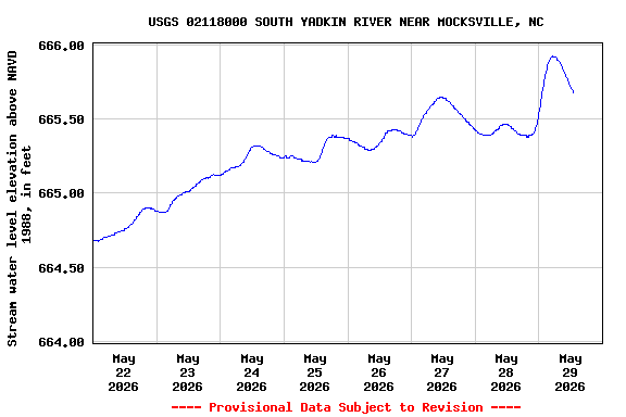 Graph of  Stream water level elevation above NAVD 1988, in feet