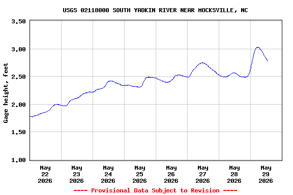 Graph of  Gage height, feet