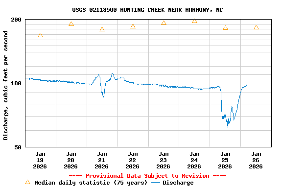 Graph of  Discharge, cubic feet per second