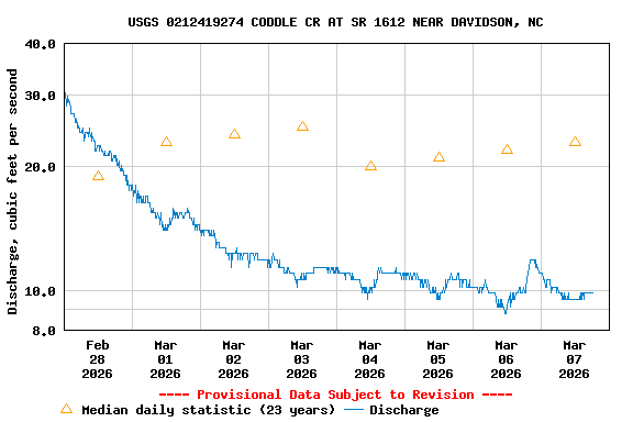 Graph of  Discharge, cubic feet per second