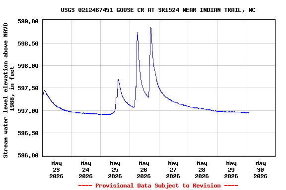 Graph of  Stream water level elevation above NAVD 1988, in feet