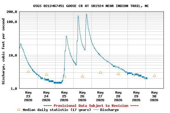 Graph of  Discharge, cubic feet per second
