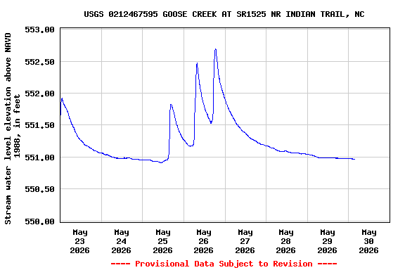 Graph of  Stream water level elevation above NAVD 1988, in feet