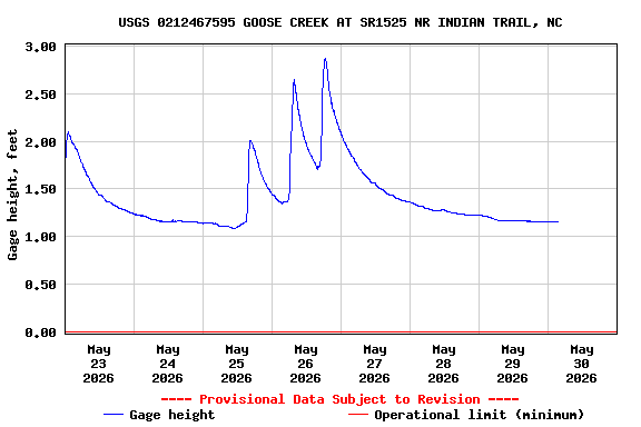 Graph of  Gage height, feet