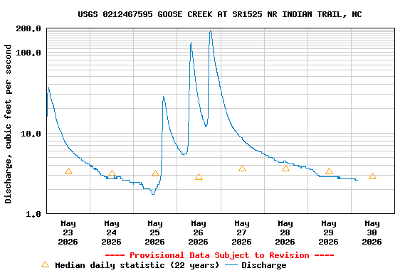Graph of  Discharge, cubic feet per second