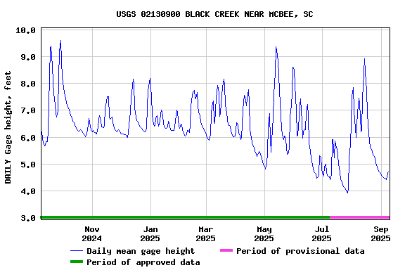 Graph of DAILY Gage height, feet
