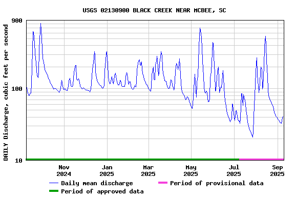 Graph of DAILY Discharge, cubic feet per second