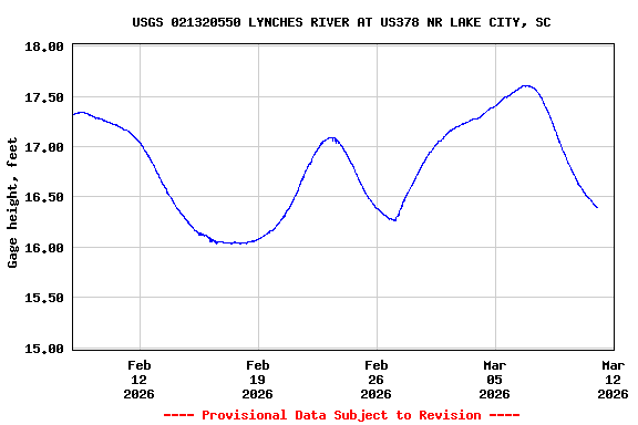 Graph of  Gage height, feet