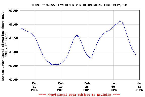 Graph of  Stream water level elevation above NAVD 1988, in feet