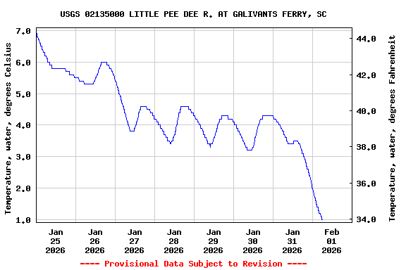 Graph of  Temperature, water, degrees Celsius
